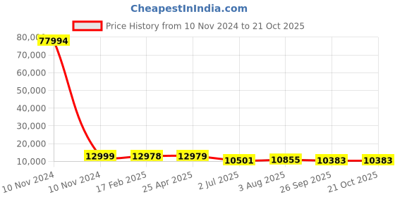 industrybuying.com RS PRO Bag Filter 490x592x600 mm, 2551137 rs pro Price History Graph from 10 Nov 2024 to 20 Oct 2025