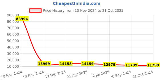 industrybuying.com RS PRO Bag Filter 490x592x600 mm, 2551312 rs pro Price History Graph from 10 Nov 2024 to 20 Oct 2025