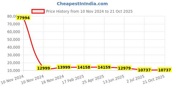 industrybuying.com RS PRO Bag Filter 490x592x635 mm, 2551138 rs pro Price History Graph from 10 Nov 2024 to 20 Oct 2025