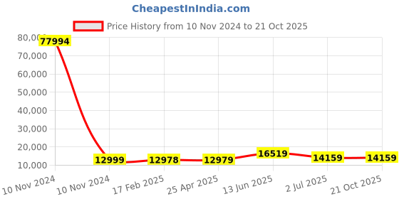 industrybuying.com RS PRO Bag Filter 490x592x635 mm, 2551314 rs pro Price History Graph from 10 Nov 2024 to 20 Oct 2025