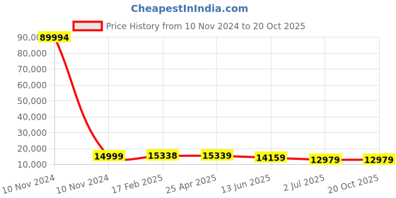 industrybuying.com RS PRO Bag Filter 490x592x635 mm, 2551389 rs pro Price History Graph from 10 Nov 2024 to 20 Oct 2025