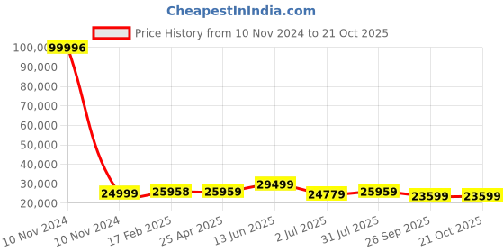 industrybuying.com RS PRO Bag Filter 490x592x635 mm, 2560354 rs pro Price History Graph from 10 Nov 2024 to 20 Oct 2025