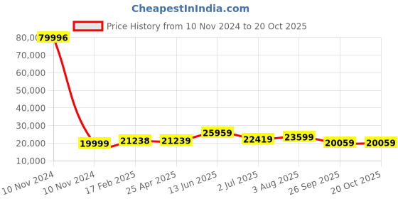 industrybuying.com RS PRO Bag Filter 490x592x635 mm, 2560355 rs pro Price History Graph from 10 Nov 2024 to 20 Oct 2025