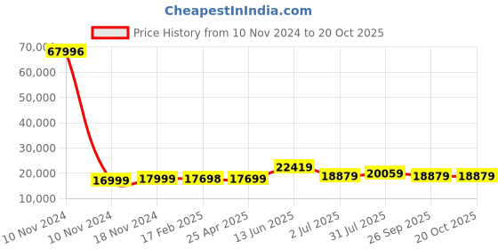 industrybuying.com RS PRO Bag Filter 490x592x635 mm, 2560357 rs pro Price History Graph from 10 Nov 2024 to 20 Oct 2025