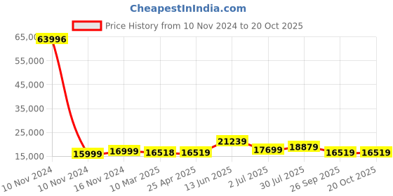industrybuying.com RS PRO Bag Filter 490x592x635 mm, 2560402 rs pro Price History Graph from 10 Nov 2024 to 20 Oct 2025