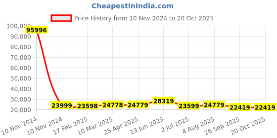 industrybuying.com RS PRO Bag Filter 490x592x635 mm, 2560425 rs pro Price History Graph from 10 Nov 2024 to 20 Oct 2025