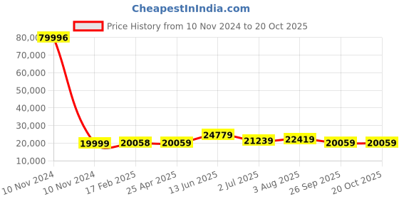 industrybuying.com RS PRO Bag Filter 490x592x635 mm, 2560426 rs pro Price History Graph from 10 Nov 2024 to 20 Oct 2025