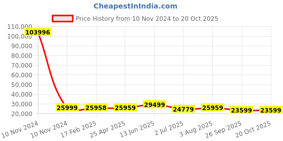 industrybuying.com RS PRO Bag Filter 490x592x635 mm, 2560485 rs pro Price History Graph from 10 Nov 2024 to 20 Oct 2025