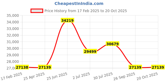 industrybuying.com RS PRO Bag Filter 492x492x292 mm, 2560726 rs pro Price History Graph from 17 Feb 2025 to 20 Oct 2025