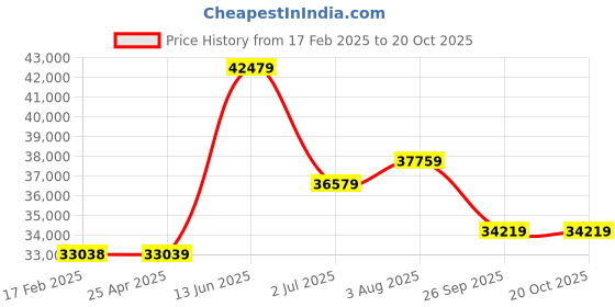 industrybuying.com RS PRO Bag Filter 492x592x292 mm, 2560694 rs pro Price History Graph from 17 Feb 2025 to 20 Oct 2025