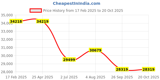 industrybuying.com RS PRO Bag Filter 492x592x292 mm, 2560714 rs pro Price History Graph from 17 Feb 2025 to 20 Oct 2025