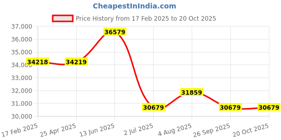 industrybuying.com RS PRO Bag Filter 492x592x292 mm, 2560719 rs pro Price History Graph from 17 Feb 2025 to 20 Oct 2025