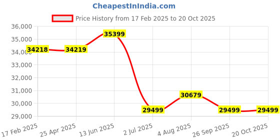 industrybuying.com RS PRO Bag Filter 492x592x292 mm, 2560725 rs pro Price History Graph from 17 Feb 2025 to 20 Oct 2025