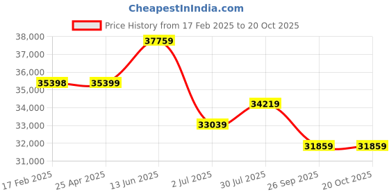 industrybuying.com RS PRO Bag Filter 492x592x292 mm, 2560730 rs pro Price History Graph from 17 Feb 2025 to 20 Oct 2025