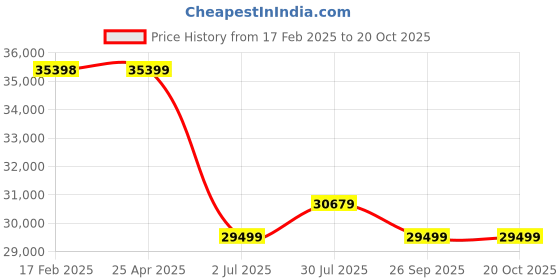 industrybuying.com RS PRO Bag Filter 492x592x292 mm, 2560731 rs pro Price History Graph from 17 Feb 2025 to 20 Oct 2025
