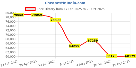 industrybuying.com RS PRO Bag Filter 492x592x292 mm, 2560736 rs pro Price History Graph from 17 Feb 2025 to 20 Oct 2025