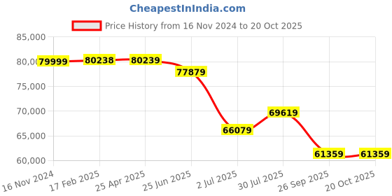 industrybuying.com RS PRO Bag Filter 492x592x292 mm, 2560737 rs pro Price History Graph from 16 Nov 2024 to 20 Oct 2025