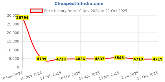 industrybuying.com RS PRO Bag Filter 592x287x229 mm, 2551196 rs pro Price History Graph from 10 Nov 2024 to 20 Oct 2025