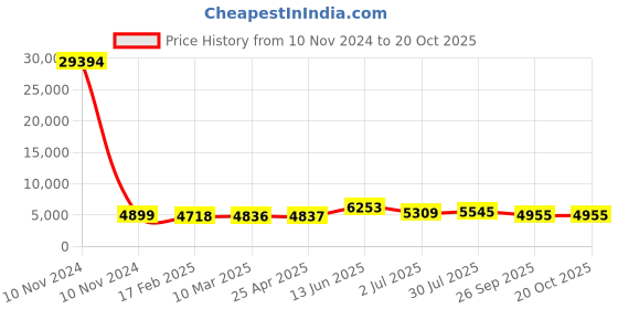 industrybuying.com RS PRO Bag Filter 592x287x300 mm, 2550940 rs pro Price History Graph from 10 Nov 2024 to 20 Oct 2025