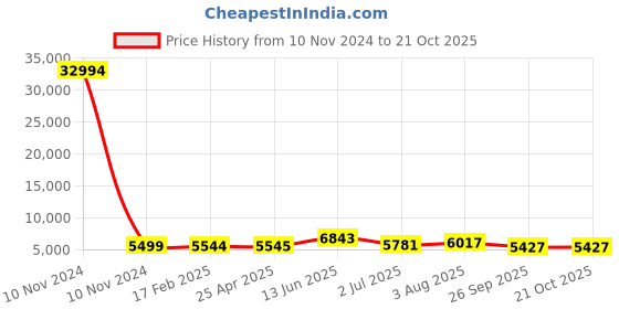 industrybuying.com RS PRO Bag Filter 592x287x300 mm, 2550953 rs pro Price History Graph from 10 Nov 2024 to 20 Oct 2025