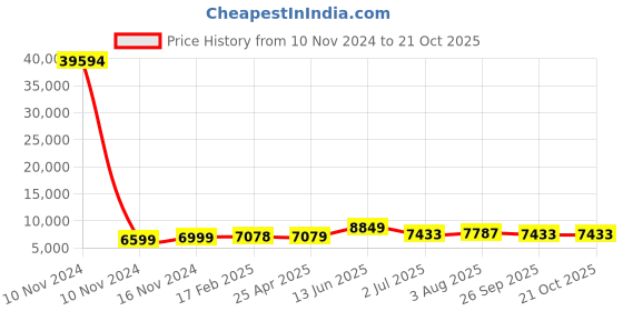 industrybuying.com RS PRO Bag Filter 592x287x300 mm, 2550983 rs pro Price History Graph from 10 Nov 2024 to 20 Oct 2025