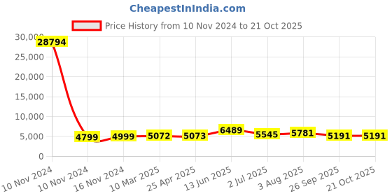 industrybuying.com RS PRO Bag Filter 592x287x300 mm, 2551022 rs pro Price History Graph from 10 Nov 2024 to 20 Oct 2025