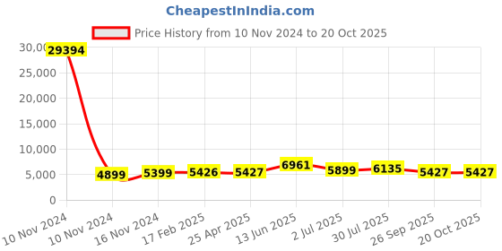 industrybuying.com RS PRO Bag Filter 592x287x300 mm, 2551197 rs pro Price History Graph from 10 Nov 2024 to 20 Oct 2025