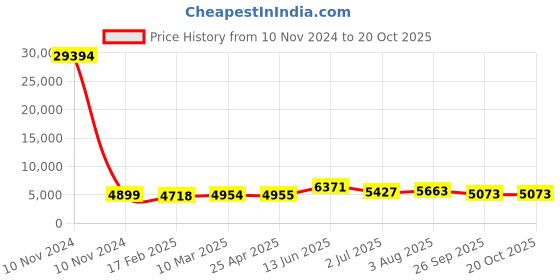 industrybuying.com RS PRO Bag Filter 592x287x300 mm, 2551206 rs pro Price History Graph from 10 Nov 2024 to 20 Oct 2025