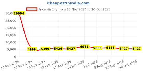 industrybuying.com RS PRO Bag Filter 592x287x300 mm, 2551357 rs pro Price History Graph from 10 Nov 2024 to 20 Oct 2025