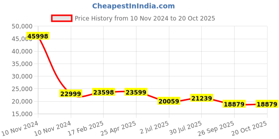 industrybuying.com RS PRO Bag Filter 592x287x300 mm, 2560704 rs pro Price History Graph from 10 Nov 2024 to 20 Oct 2025