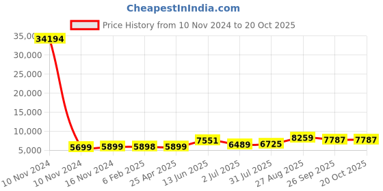 industrybuying.com RS PRO Bag Filter 592x287x360 mm, 2550935 rs pro Price History Graph from 10 Nov 2024 to 20 Oct 2025