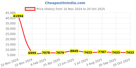 industrybuying.com RS PRO Bag Filter 592x287x360 mm, 2550957 rs pro Price History Graph from 10 Nov 2024 to 20 Oct 2025