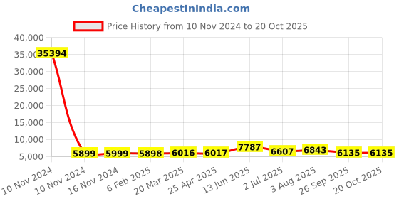 industrybuying.com RS PRO Bag Filter 592x287x360 mm, 2550986 rs pro Price History Graph from 10 Nov 2024 to 20 Oct 2025