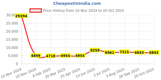 industrybuying.com RS PRO Bag Filter 592x287x360 mm, 2551023 rs pro Price History Graph from 10 Nov 2024 to 20 Oct 2025