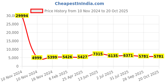 industrybuying.com RS PRO Bag Filter 592x287x360 mm, 2551094 rs pro Price History Graph from 10 Nov 2024 to 20 Oct 2025