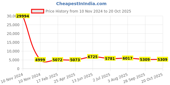 industrybuying.com RS PRO Bag Filter 592x287x360 mm, 2551209 rs pro Price History Graph from 10 Nov 2024 to 20 Oct 2025