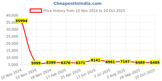 industrybuying.com RS PRO Bag Filter 592x287x360 mm, 2551212 rs pro Price History Graph from 10 Nov 2024 to 20 Oct 2025