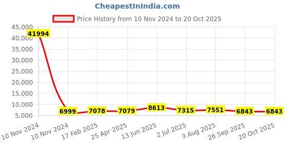 industrybuying.com RS PRO Bag Filter 592x287x360 mm, 2551213 rs pro Price History Graph from 10 Nov 2024 to 20 Oct 2025