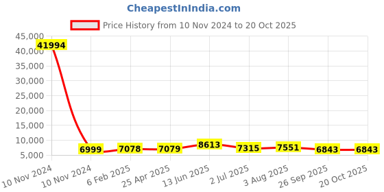 industrybuying.com RS PRO Bag Filter 592x287x360 mm, 2551214 rs pro Price History Graph from 10 Nov 2024 to 20 Oct 2025
