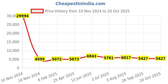 industrybuying.com RS PRO Bag Filter 592x287x360 mm, 2551360 rs pro Price History Graph from 10 Nov 2024 to 20 Oct 2025