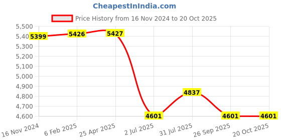 industrybuying.com RS PRO Bag Filter 592x287x360 mm, 2551362 rs pro Price History Graph from 16 Nov 2024 to 20 Oct 2025