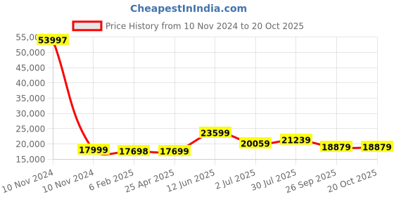 industrybuying.com RS PRO Bag Filter 592x287x360 mm, 2551492 rs pro Price History Graph from 10 Nov 2024 to 20 Oct 2025