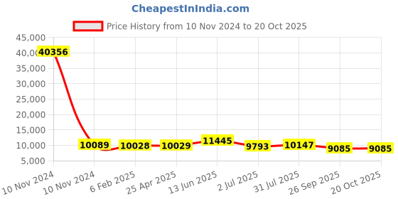 industrybuying.com RS PRO Bag Filter 592x287x360 mm, 2560332 rs pro Price History Graph from 10 Nov 2024 to 20 Oct 2025