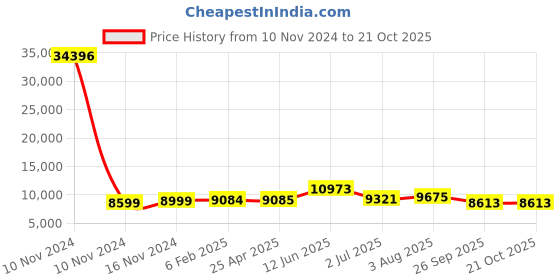industrybuying.com RS PRO Bag Filter 592x287x360 mm, 2560333 rs pro Price History Graph from 10 Nov 2024 to 20 Oct 2025