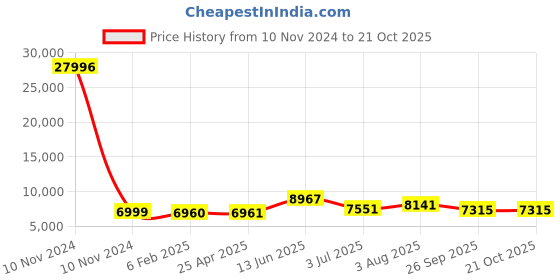 industrybuying.com RS PRO Bag Filter 592x287x360 mm, 2560334 rs pro Price History Graph from 10 Nov 2024 to 20 Oct 2025