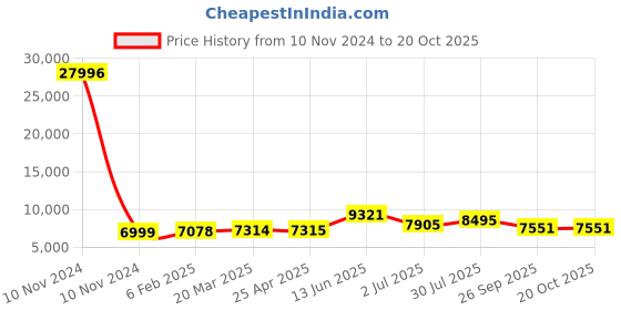 industrybuying.com RS PRO Bag Filter 592x287x360 mm, 2560335 rs pro Price History Graph from 10 Nov 2024 to 20 Oct 2025