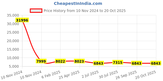 industrybuying.com RS PRO Bag Filter 592x287x360 mm, 2560400 rs pro Price History Graph from 10 Nov 2024 to 20 Oct 2025