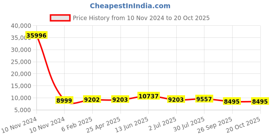 industrybuying.com RS PRO Bag Filter 592x287x360 mm, 2560401 rs pro Price History Graph from 10 Nov 2024 to 20 Oct 2025