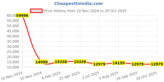 industrybuying.com RS PRO Bag Filter 592x287x360 mm, 2560421 rs pro Price History Graph from 10 Nov 2024 to 20 Oct 2025