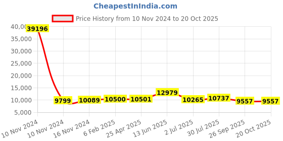industrybuying.com RS PRO Bag Filter 592x287x360 mm, 2560423 rs pro Price History Graph from 10 Nov 2024 to 20 Oct 2025